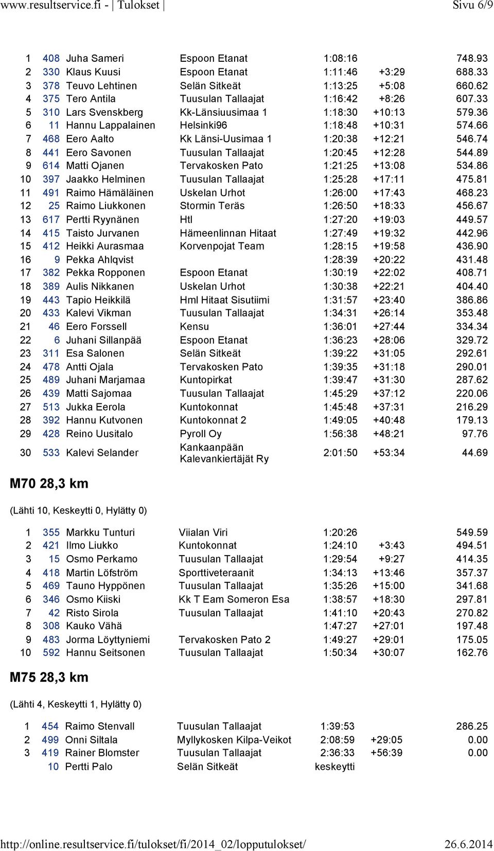 66 7 468 Eero Aalto Kk Länsi-Uusimaa 1 1:20:38 +12:21 546.74 8 441 Eero Savonen Tuusulan Tallaajat 1:20:45 +12:28 544.89 9 614 Matti Ojanen Tervakosken Pato 1:21:25 +13:08 534.