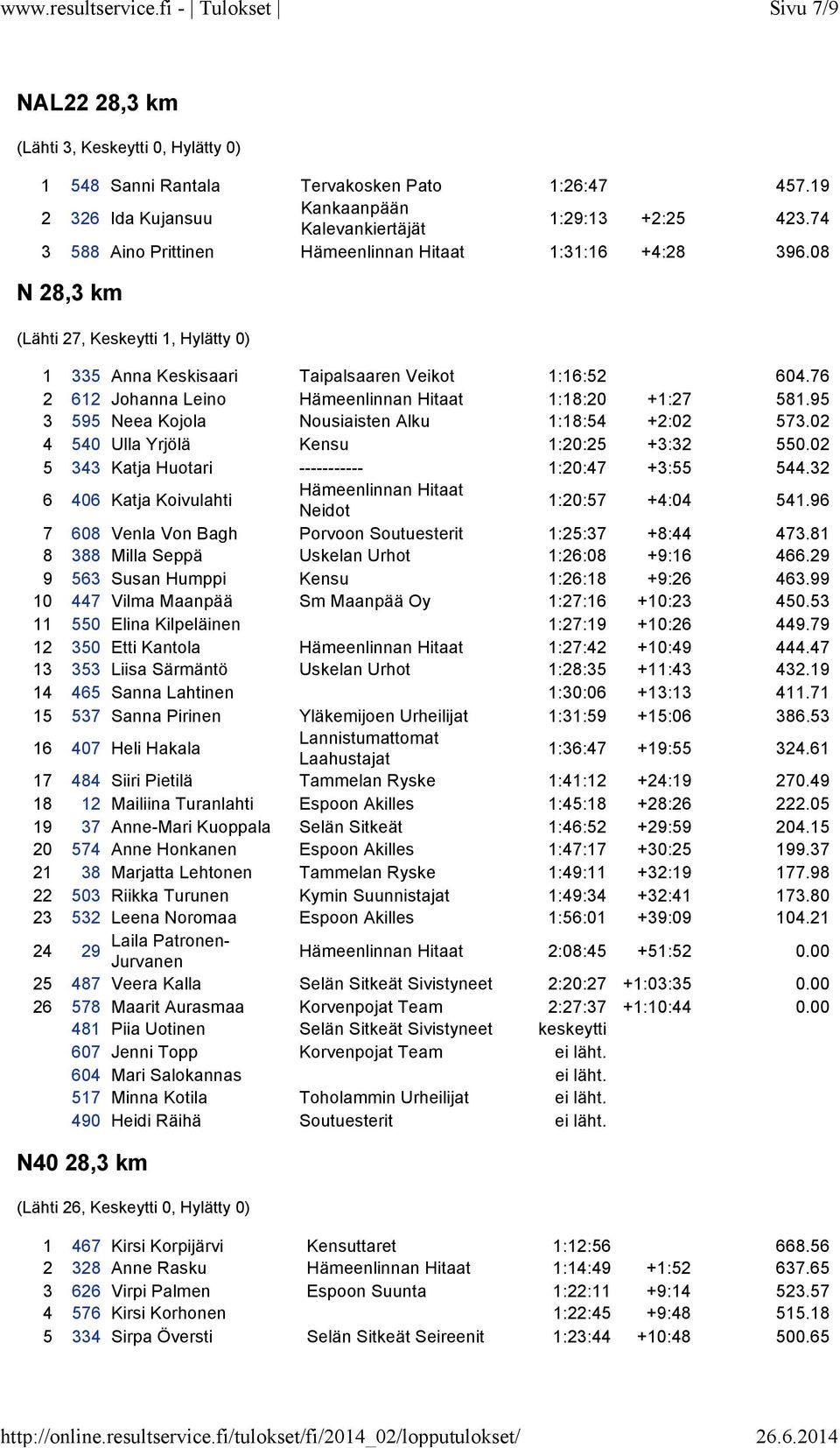 76 2 612 Johanna Leino Hämeenlinnan Hitaat 1:18:20 +1:27 581.95 3 595 Neea Kojola Nousiaisten Alku 1:18:54 +2:02 573.02 4 540 Ulla Yrjölä Kensu 1:20:25 +3:32 550.