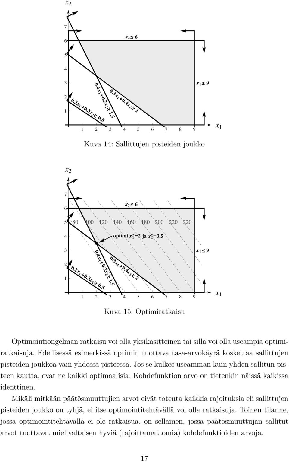 3x 2 0.5 1 1 2 3 4 5 6 7 8 9 x 1 Kuva 15: Optimiratkaisu Optimointiongelman ratkaisu voi olla yksikäsitteinen tai sillä voi olla useampia optimiratkaisuja.