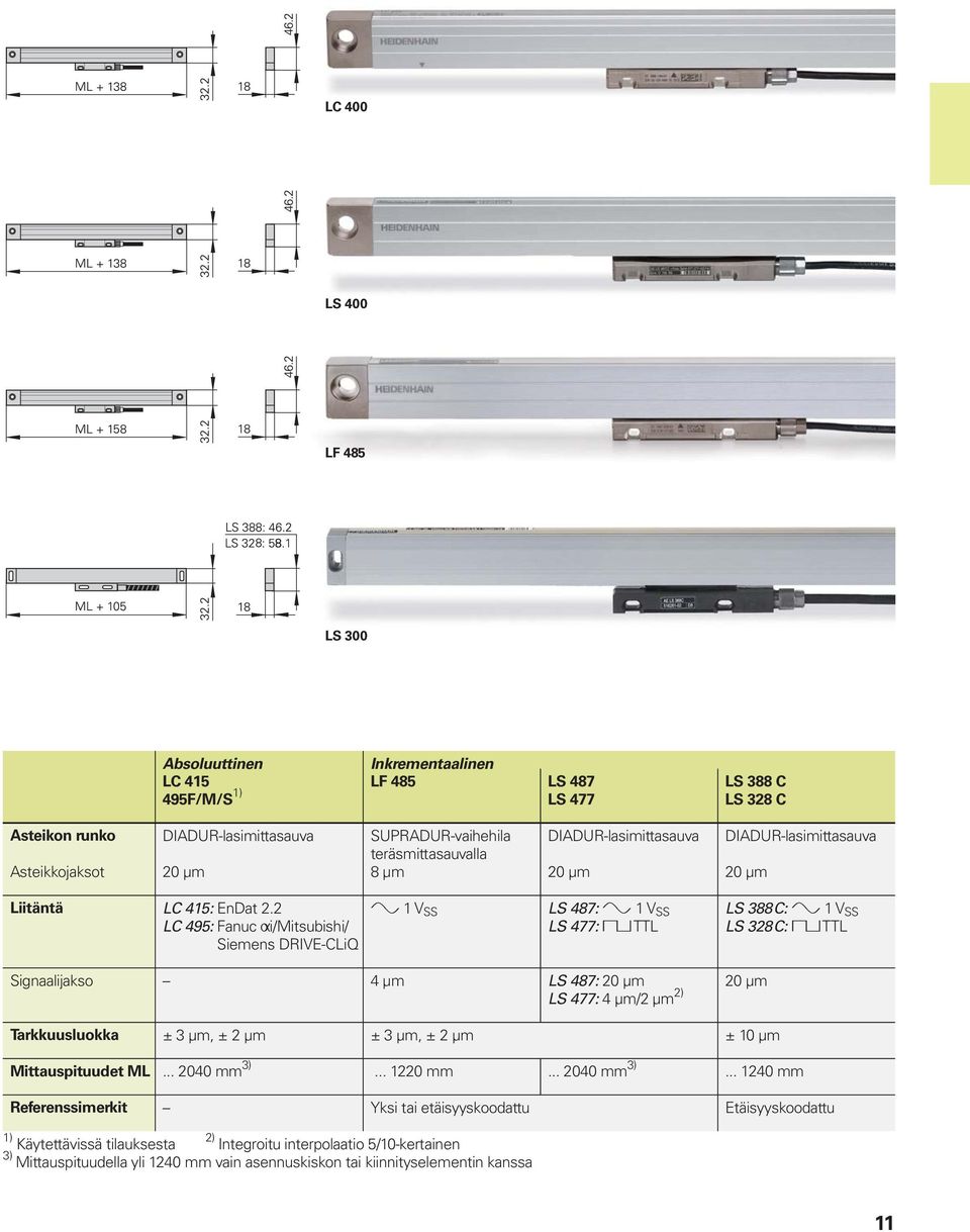 2 LC 495: Fanuc i/mitsubishi/ Siemens DRIVE-CLiQ 1 V SS LS 487: 1 V SS LS 477: TTL LS 388 C: 1 V SS LS 328 C: TTL Signaalijakso 4 µm LS 487: 20 µm LS 477: 4 µm/2 µm 2) 20 µm Tarkkuusluokka ± 3 µm, ±