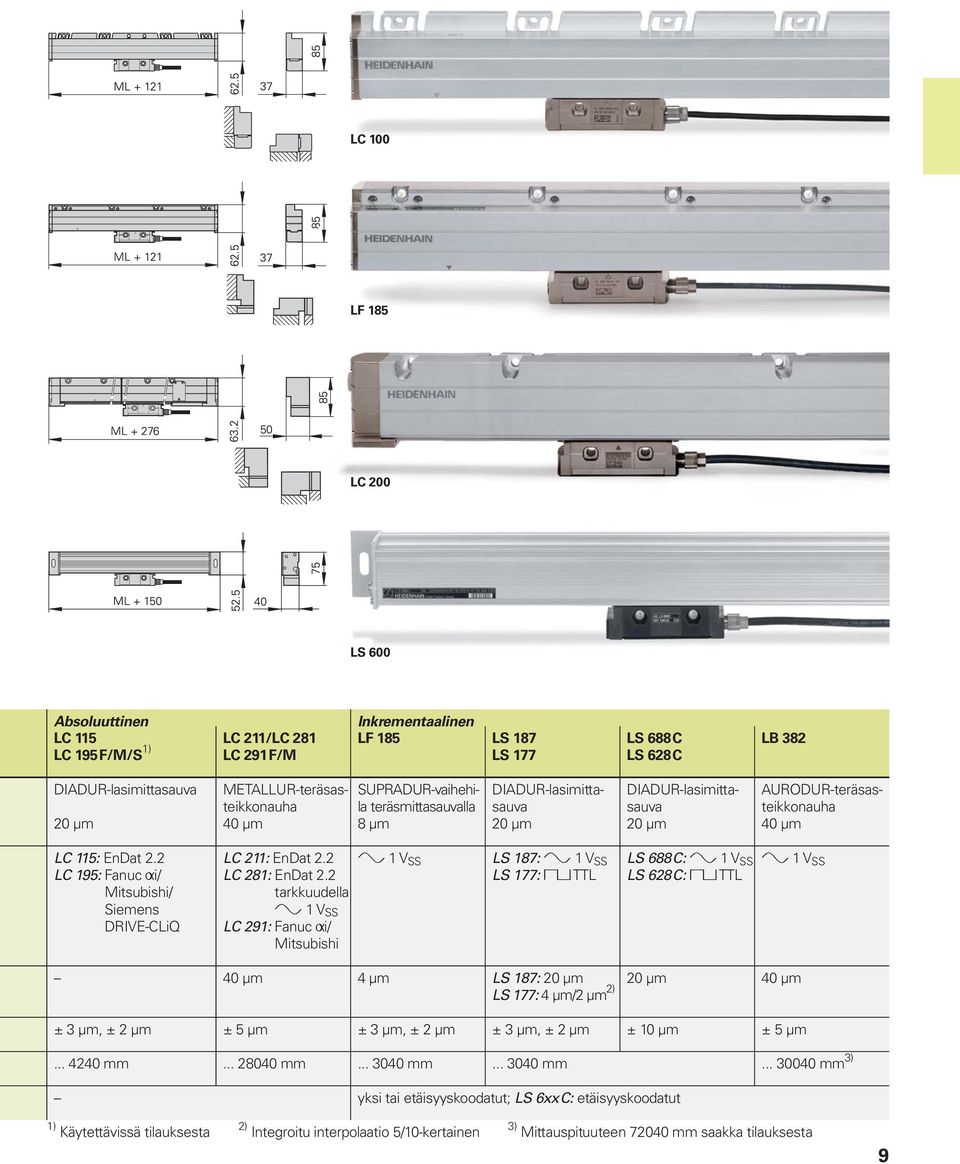 2 LC 195: Fanuc i/ Mitsubishi/ Siemens DRIVE-CLiQ LC 211: EnDat 2.2 LC 281: EnDat 2.