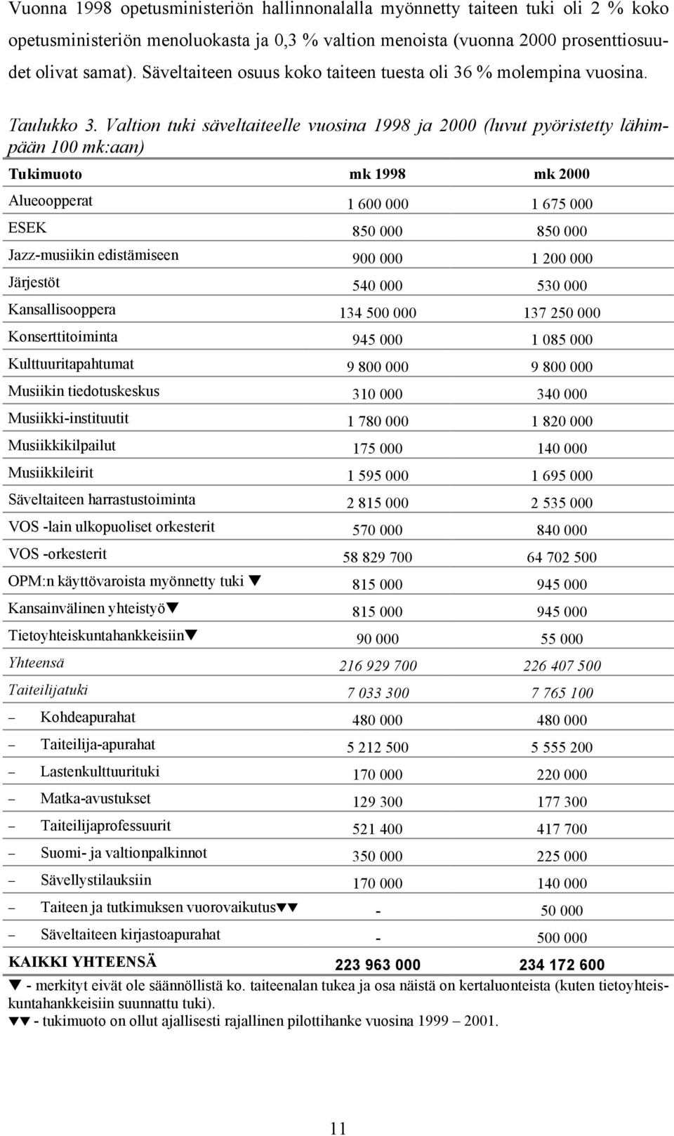 Valtion tuki säveltaiteelle vuosina 1998 ja 2000 (luvut pyöristetty lähimpään 100 mk:aan) Tukimuoto mk 1998 mk 2000 Alueoopperat 1 600 000 1 675 000 ESEK 850 000 850 000 Jazz-musiikin edistämiseen