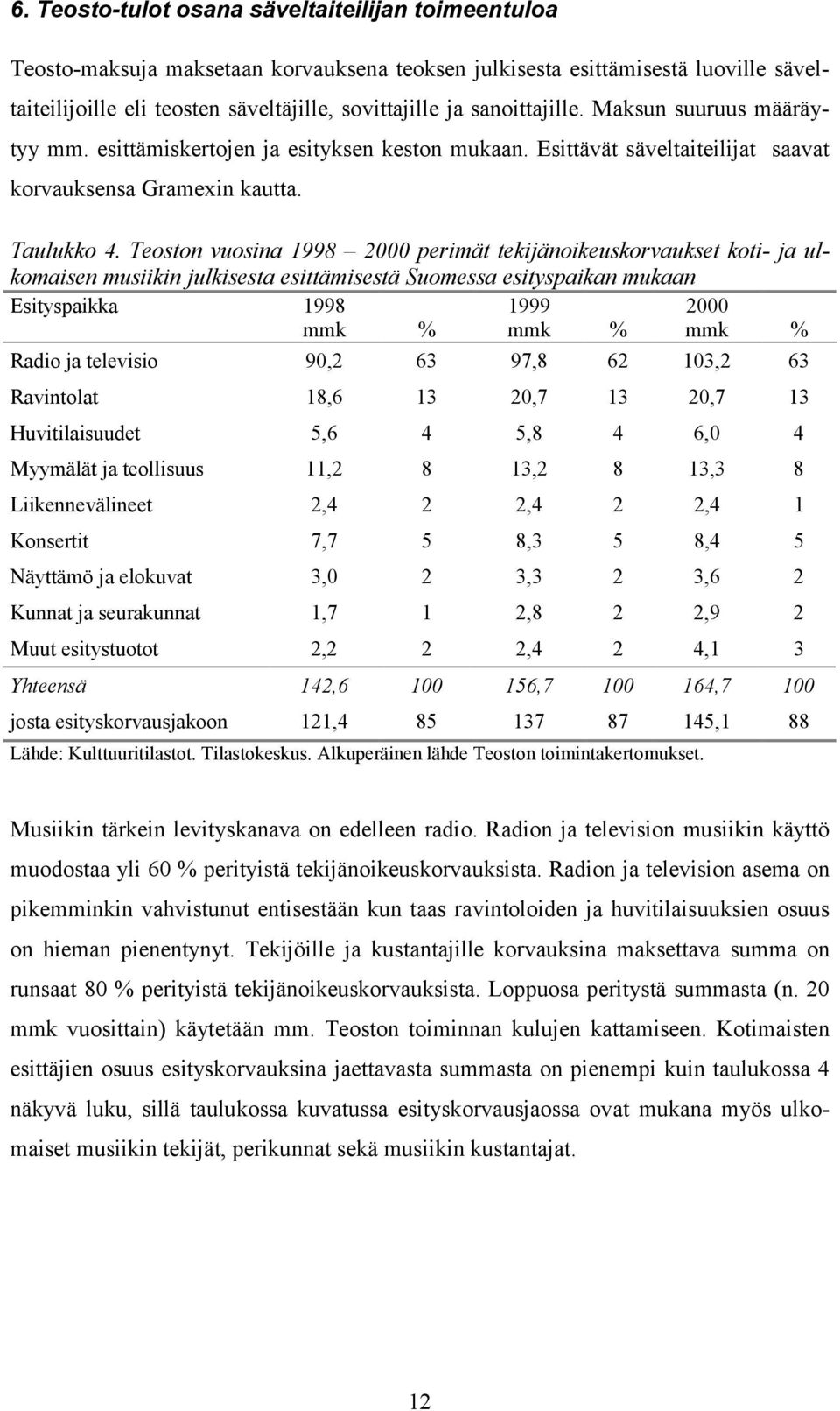 Teoston vuosina 1998 2000 perimät tekijänoikeuskorvaukset koti- ja ulkomaisen musiikin julkisesta esittämisestä Suomessa esityspaikan mukaan Esityspaikka 1998 1999 2000 mmk % mmk % mmk % Radio ja