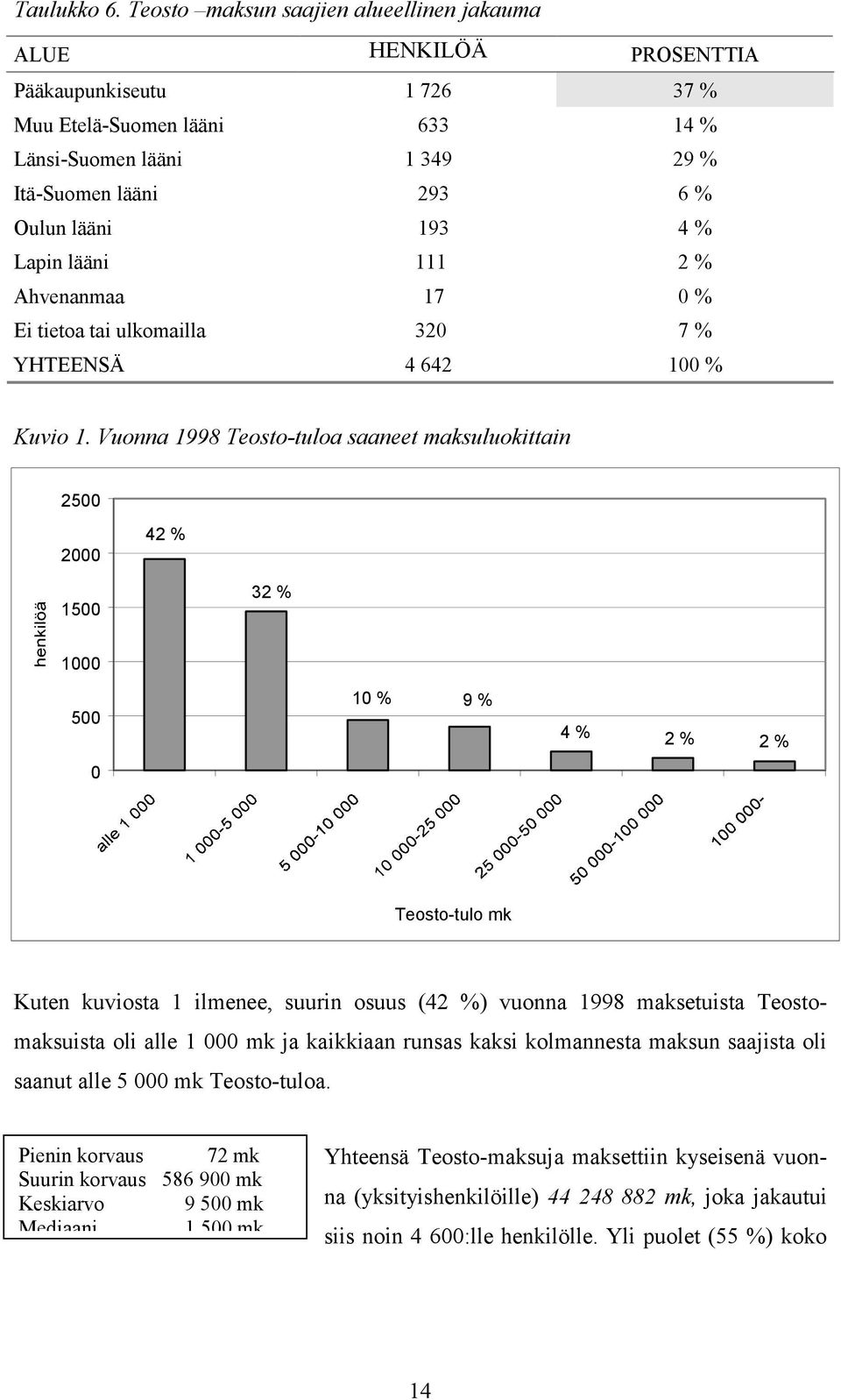 % Lapin lääni 111 2 % Ahvenanmaa 17 0 % Ei tietoa tai ulkomailla 320 7 % YHTEENSÄ 4 642 100 % Kuvio 1.