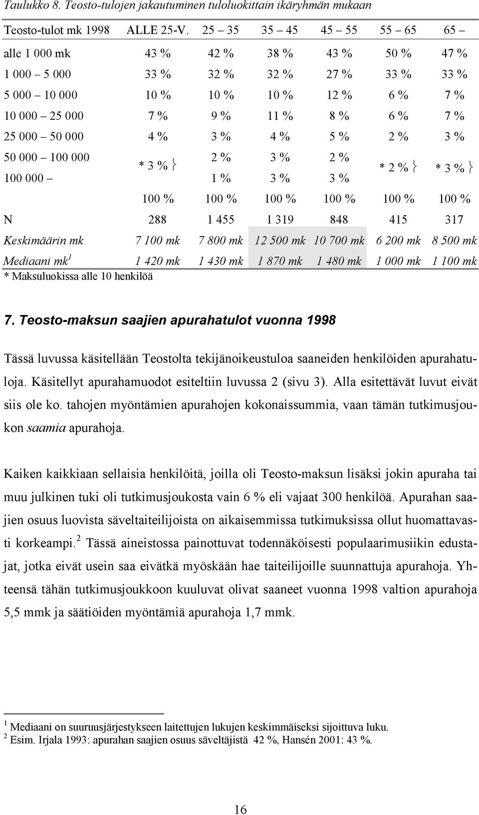 50 000 4 % 3 % 4 % 5 % 2 % 3 % 50 000 100 000 * 3 % 2 % 3 % 2 % 100 000 1 % 3 % 3 % * 2 % * 3 % 100 % 100 % 100 % 100 % 100 % 100 % N 288 1 455 1 319 848 415 317 Keskimäärin mk 7 100 mk 7 800 mk 12