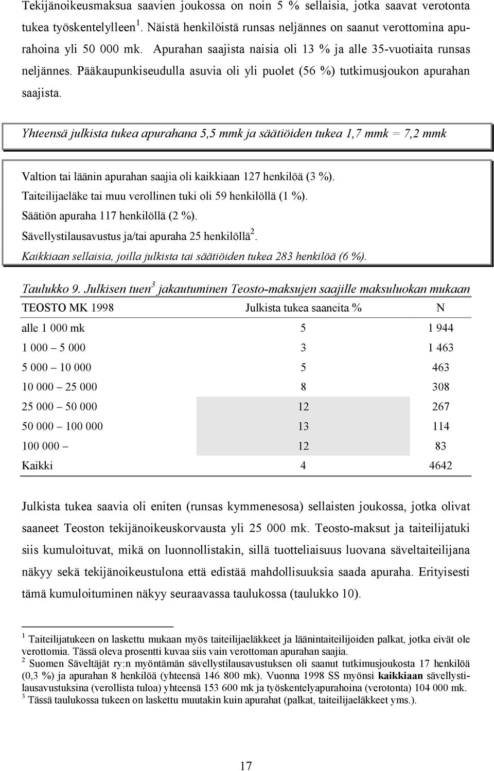 Yhteensä julkista tukea apurahana 5,5 mmk ja säätiöiden tukea 1,7 mmk = 7,2 mmk Valtion tai läänin apurahan saajia oli kaikkiaan 127 henkilöä (3 %).