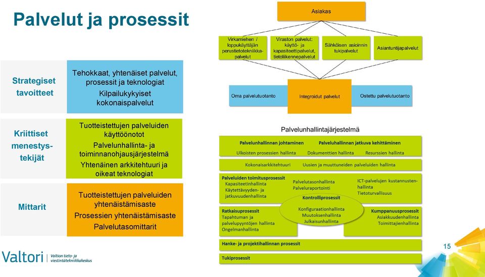 käyttöönotot Palvelunhallinta- ja toiminnanohjausjärjestelmä Yhtenäinen arkkitehtuuri ja oikeat