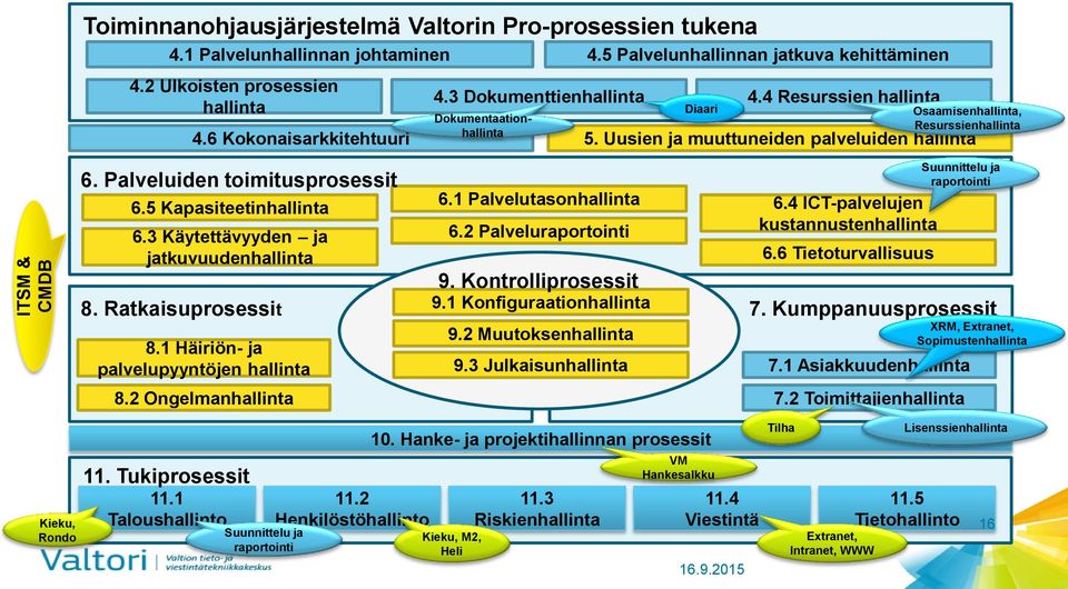 Palveluiden toimitusprosessit 6.5 Kapasiteetinhallinta 6.3 Käytettävyyden ja jatkuvuudenhallinta 8.1 Häiriön- ja palvelupyyntöjen hallinta 6.1 Palvelutasonhallinta 6.2 Palveluraportointi 9.