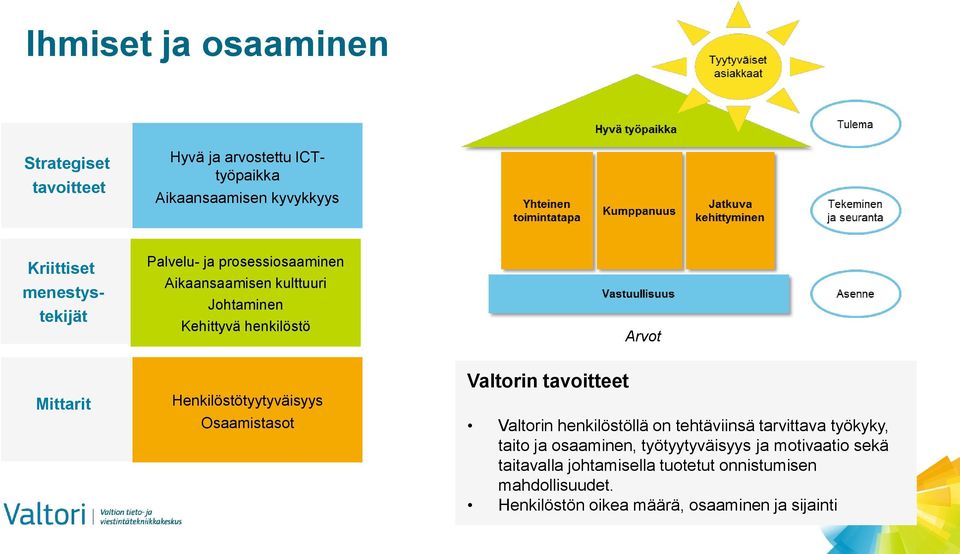Henkilöstötyytyväisyys Osaamistasot Valtorin tavoitteet Valtorin henkilöstöllä on tehtäviinsä tarvittava työkyky, taito ja