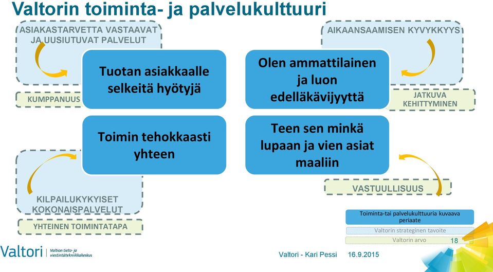 Toimin tehokkaasti yhteen Teen sen minkä lupaan ja vien asiat maaliin KILPAILUKYKYISET KOKONAISPALVELUT YHTEINEN