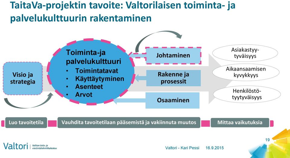 Rakenne ja prosessit Osaaminen Aikaansaamisen kyvykkyys Asiakastyytyväisyys