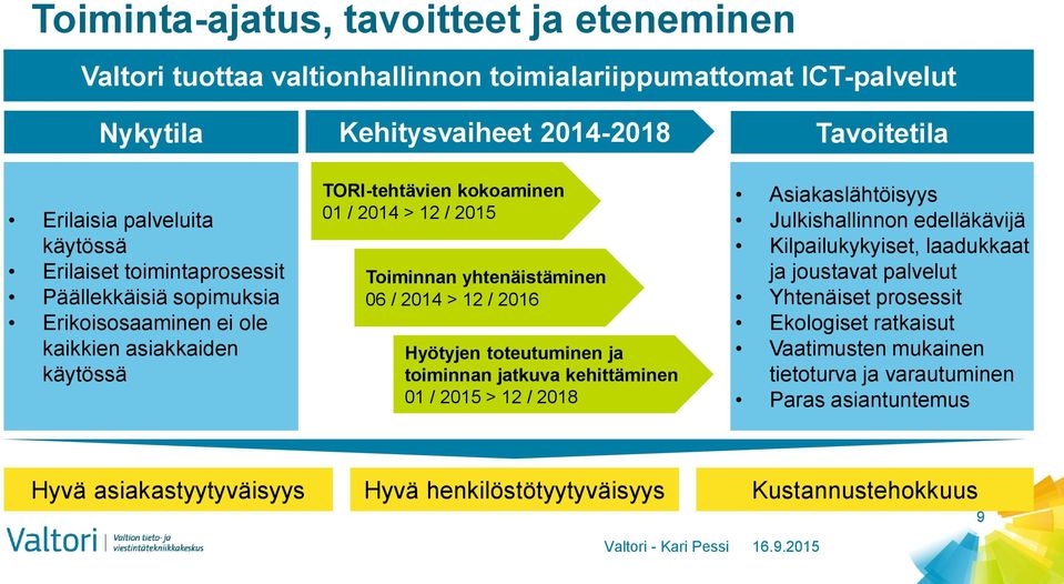 > 12 / 2016 Hyötyjen toteutuminen ja toiminnan jatkuva kehittäminen 01 / 2015 > 12 / 2018 Tavoitetila Asiakaslähtöisyys Julkishallinnon edelläkävijä Kilpailukykyiset, laadukkaat ja