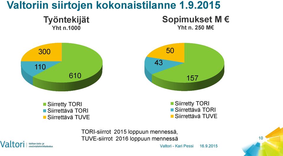 250 M 300 50 110 610 43 157 Siirretty TORI Siirrettävä TORI Siirrettävä