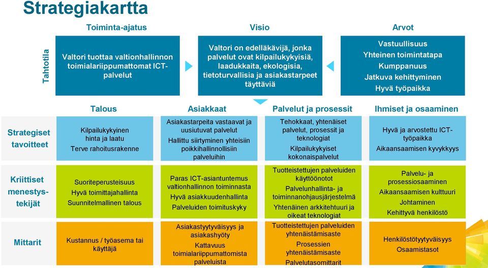 Talous Asiakkaat Palvelut ja prosessit Ihmiset ja osaaminen Kilpailukykyinen hinta ja laatu Terve rahoitusrakenne Suoriteperusteisuus Hyvä toimittajahallinta Suunnitelmallinen talous Kustannus /