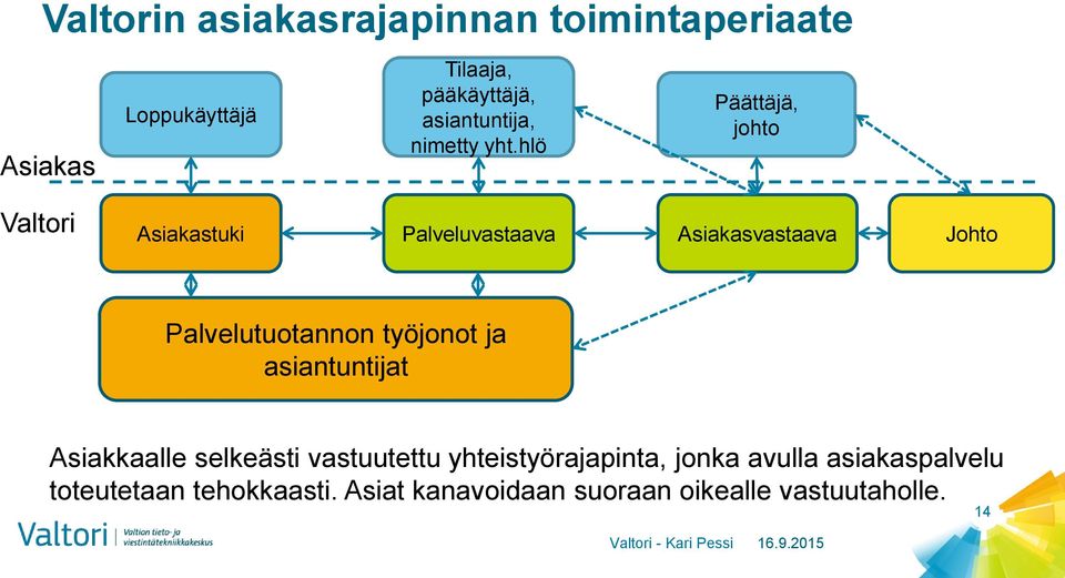 hlö Päättäjä, johto Valtori Asiakastuki Palveluvastaava Asiakasvastaava Johto Palvelutuotannon