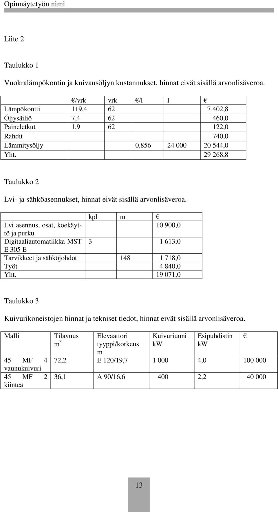 29 268,8 Taulukko 2 Lvi- ja sähköasennukset, hinnat eivät sisällä arvonlisäveroa.