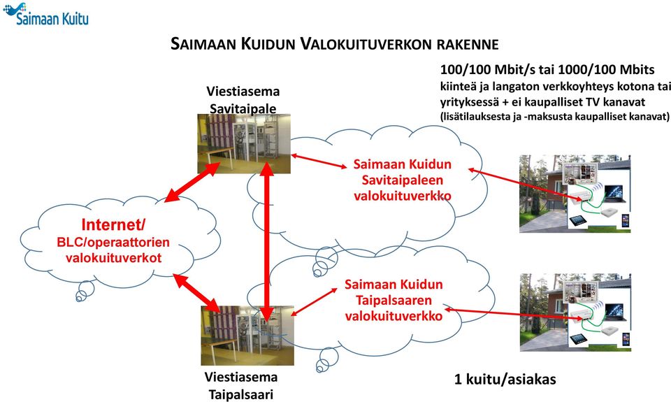 ja -maksusta kaupalliset kanavat) Internet/ BLC/operaattorien valokuituverkot Saimaan Kuidun