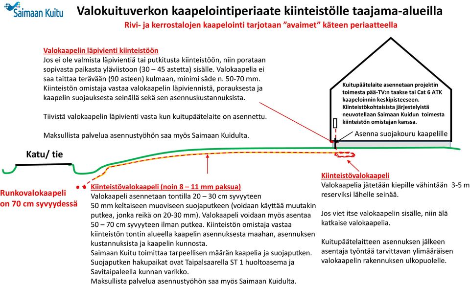 Kiinteistön omistaja vastaa valokaapelin läpiviennistä, porauksesta ja kaapelin suojauksesta seinällä sekä sen asennuskustannuksista.