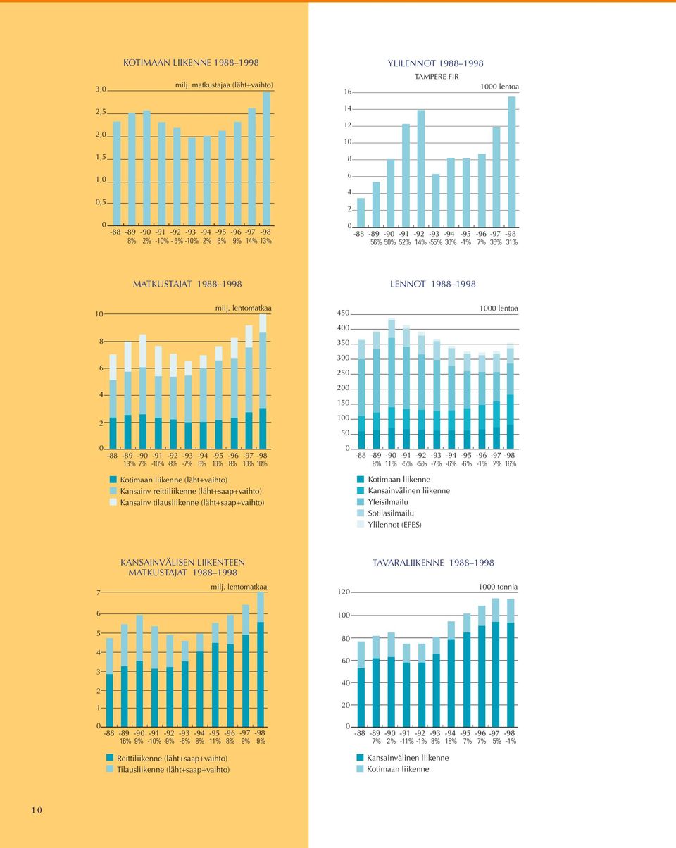 -91-92 -93-94 -95-96 -97-98 56% 50% 52% 14% -55% 30% -1% 7% 36% 31% MATKUSTAJAT 1988 1998 LENNOT 1988 1998 10 8 6 4 2 milj.