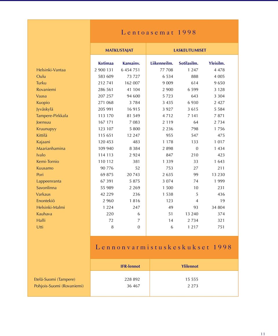 643 3 304 Kuopio 271 068 3 784 3 435 6 930 2 427 Jyväskylä 205 991 16 915 3 927 3 615 5 584 Tampere-Pirkkala 113 170 81 549 4 712 7 141 7 871 Joensuu 167 171 7 083 2 119 64 2 734 Kruunupyy 123 107 5