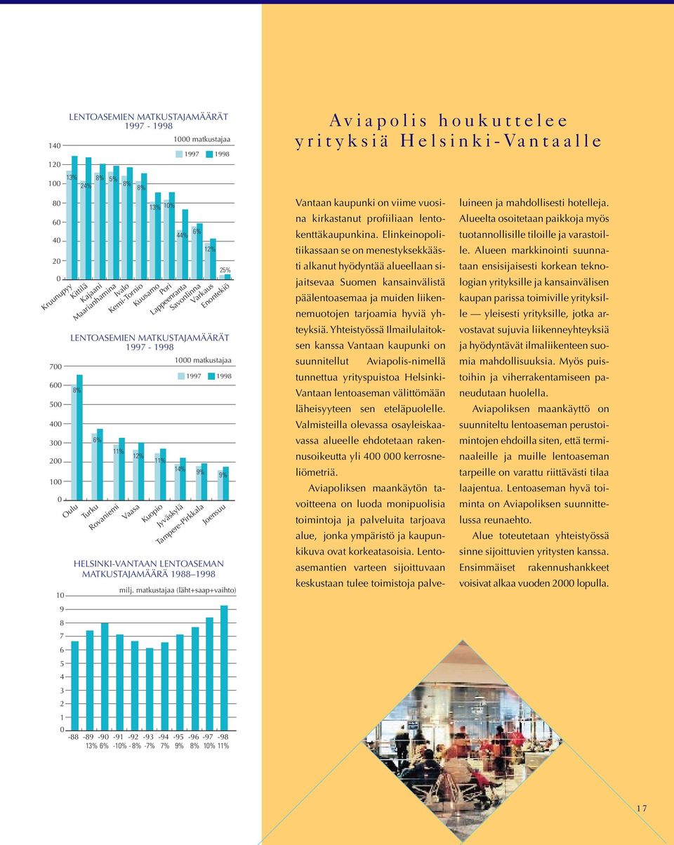 matkustajaa 1997 1998 0-88 -89-90 -91-92 -93-94 -95-96 -97-98 13% 6% -10% - 8% -7% 7% 9% 8% 10% 11% 9% HELSINKI-VANTAAN LENTOASEMAN MATKUSTAJAMÄÄRÄ 1988 1998 9% Kuopio Jyväskylä Tampere-Pirkkala