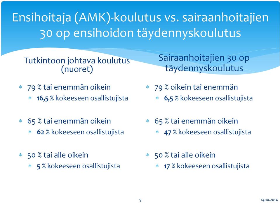 kokeeseen osallistujista Sairaanhoitajien 30 op täydennyskoulutus 79 % oikein tai enemmän 6,5 % kokeeseen osallistujista