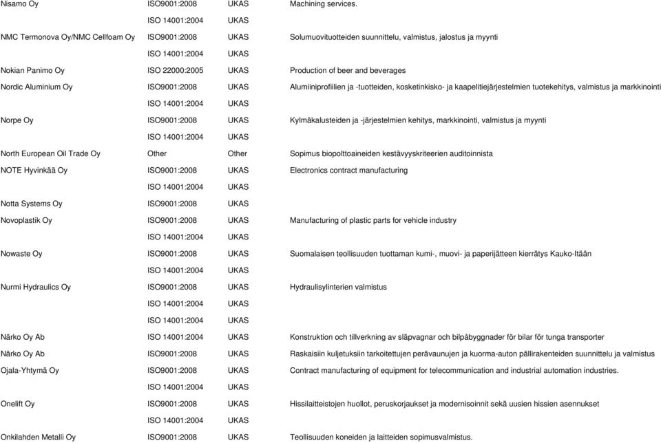 ISO9001:2008 Alumiiniprofiilien ja -tuotteiden, kosketinkisko- ja kaapelitiejärjestelmien tuotekehitys, valmistus ja markkinointi Norpe Oy ISO9001:2008 Kylmäkalusteiden ja -järjestelmien kehitys,