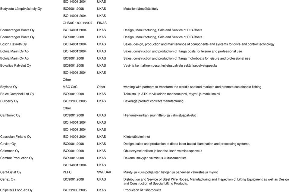 Bosch Rexroth Oy Sales, design, production and maintenance of components and systems for drive and control technology Botnia Marin Oy Ab Sales, construction and production of Targa boats for leisure
