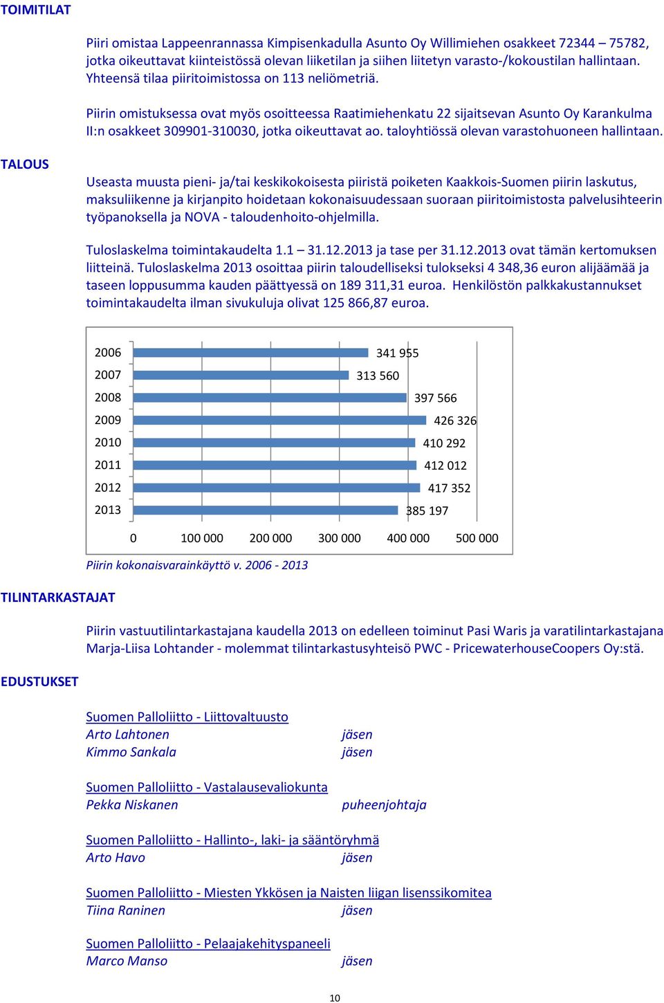 Piirin omistuksessa ovat myös osoitteessa Raatimiehenkatu 22 sijaitsevan Asunto Oy Karankulma II:n osakkeet 309901-310030, jotka oikeuttavat ao. taloyhtiössä olevan varastohuoneen hallintaan.