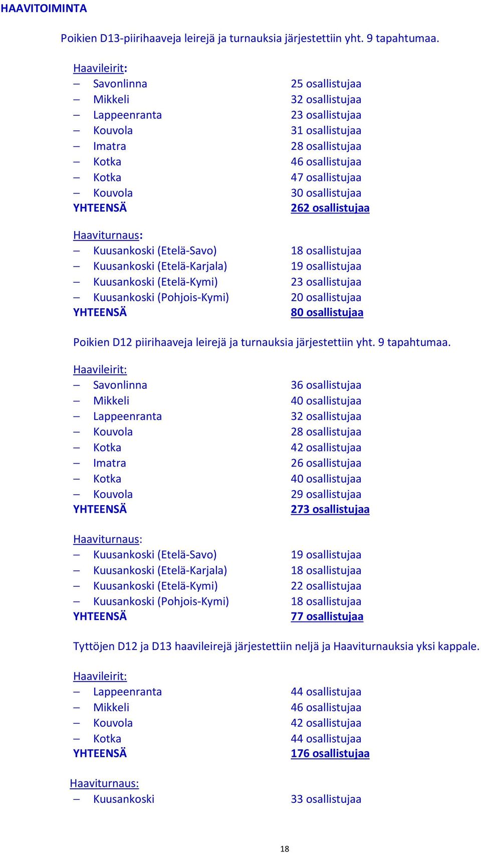 (Pohjois-Kymi) YHTEENSÄ 25 osallistujaa 32 osallistujaa 23 osallistujaa 31 osallistujaa 28 osallistujaa 46 osallistujaa 47 osallistujaa 30 osallistujaa 262 osallistujaa 18 osallistujaa 19