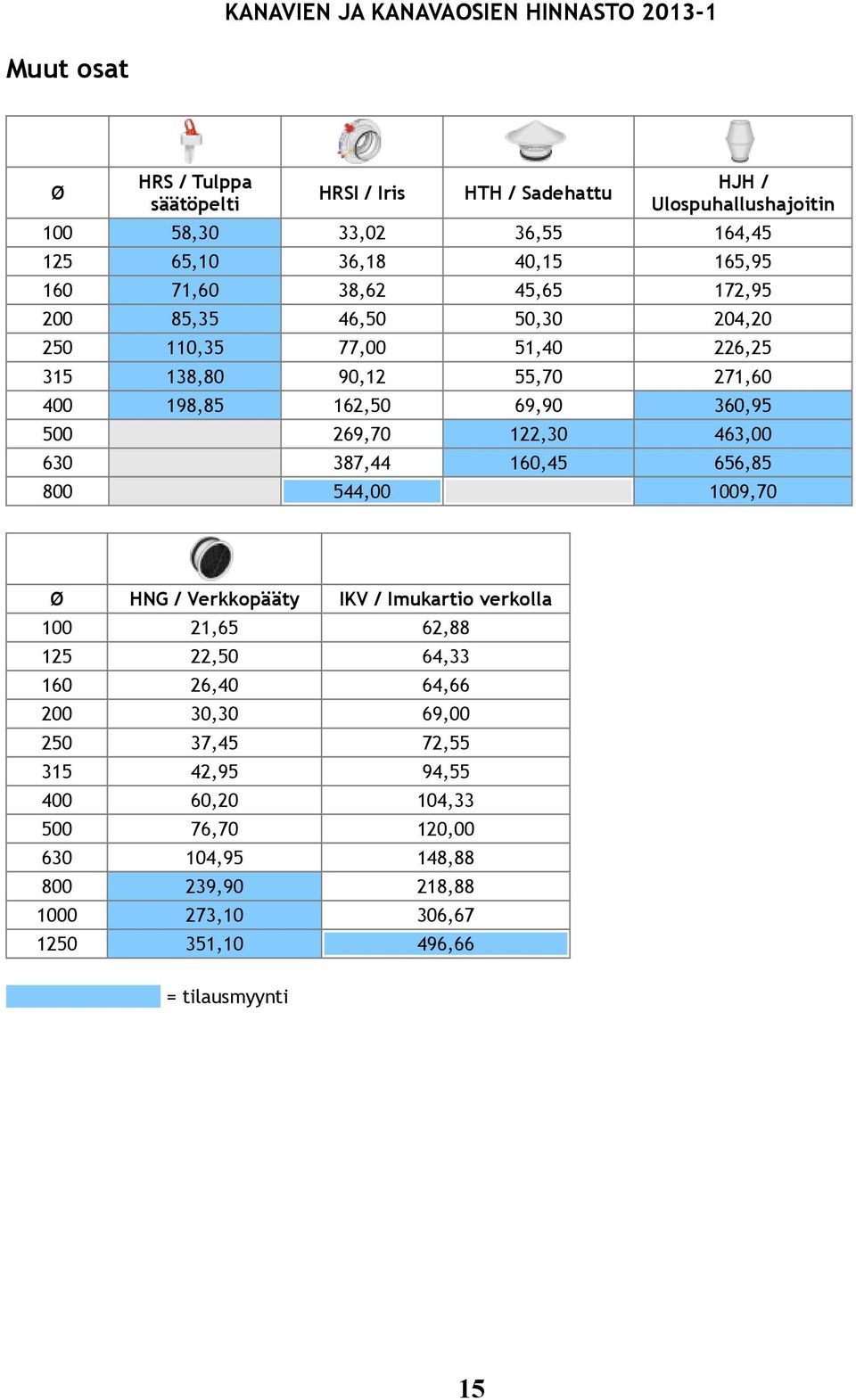 269,70 122,30 463,00 630 387,44 160,45 656,85 800 544,00 1009,70 Ø HNG / Verkkopääty IKV / Imukartio verkolla 100 21,65 62,88 125 22,50 64,33 160 26,40