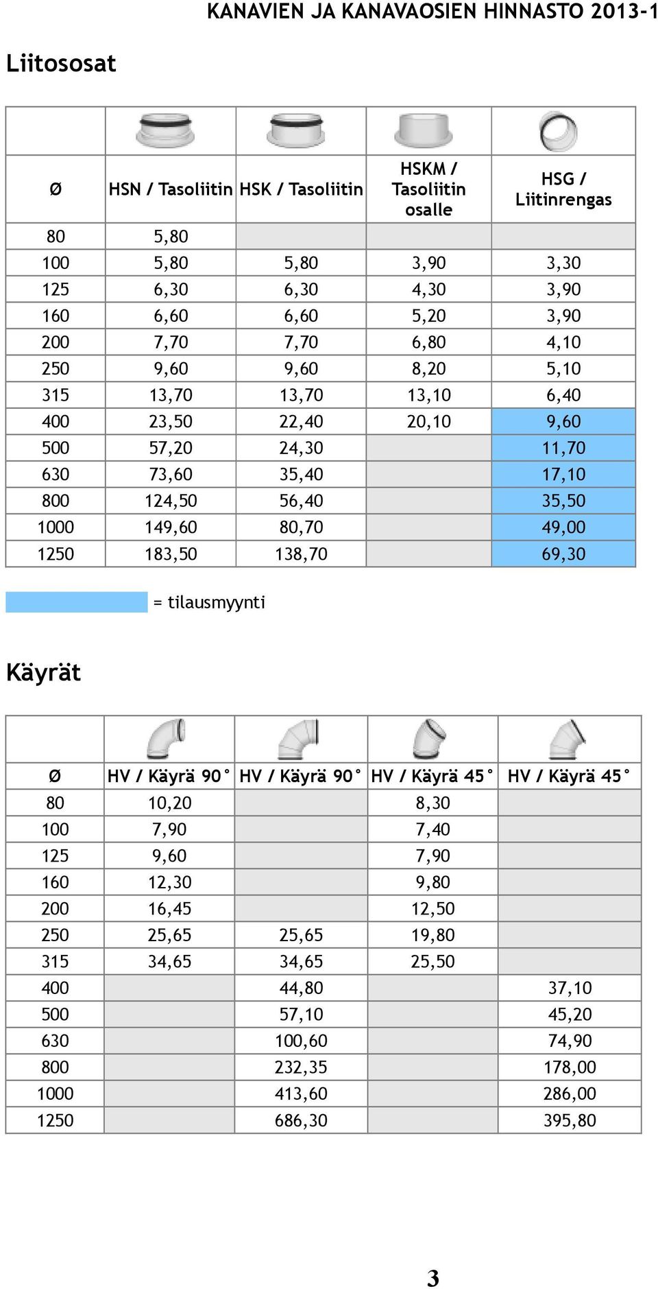 35,50 1000 149,60 80,70 49,00 1250 183,50 138,70 69,30 Käyrät Ø HV / Käyrä 90 HV / Käyrä 90 HV / Käyrä 45 HV / Käyrä 45 80 10,20 8,30 100 7,90 7,40 125 9,60 7,90 160