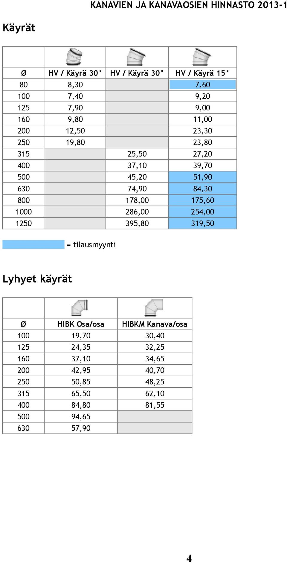 175,60 1000 286,00 254,00 1250 395,80 319,50 Lyhyet käyrät Ø HIBK Osa/osa HIBKM Kanava/osa 100 19,70 30,40