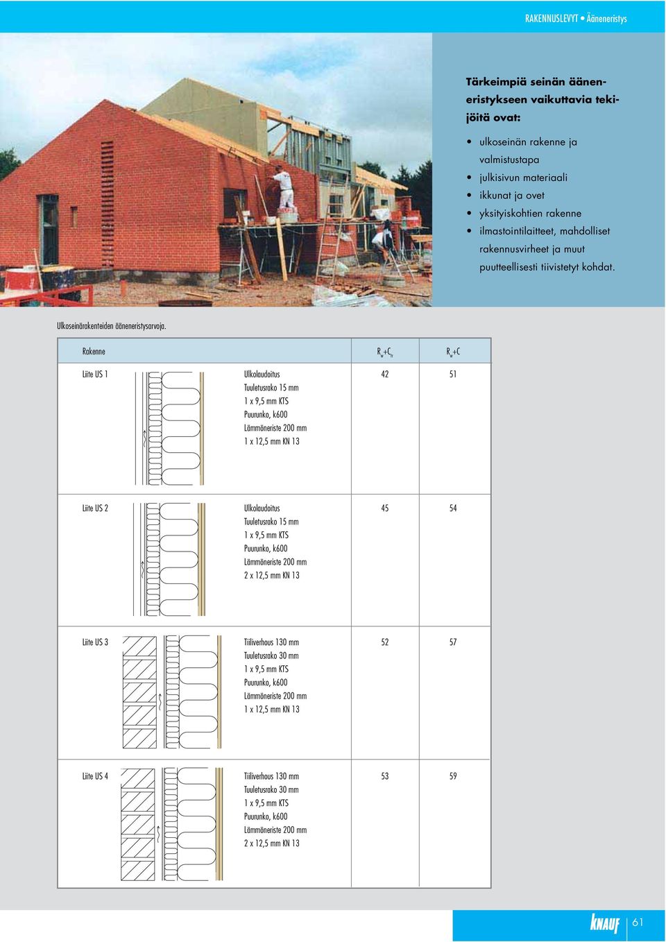 Rakenne R w +C tr R w +C Liite US 1 Ulkolaudoitus 42 51 Tuuletusrako 15 mm 1 x 9,5 mm KTS Puurunko, k600 Lämmöneriste 200 mm 1 x 12,5 mm KN 13 Liite US 2 Ulkolaudoitus 45 54 Tuuletusrako 15 mm 1 x