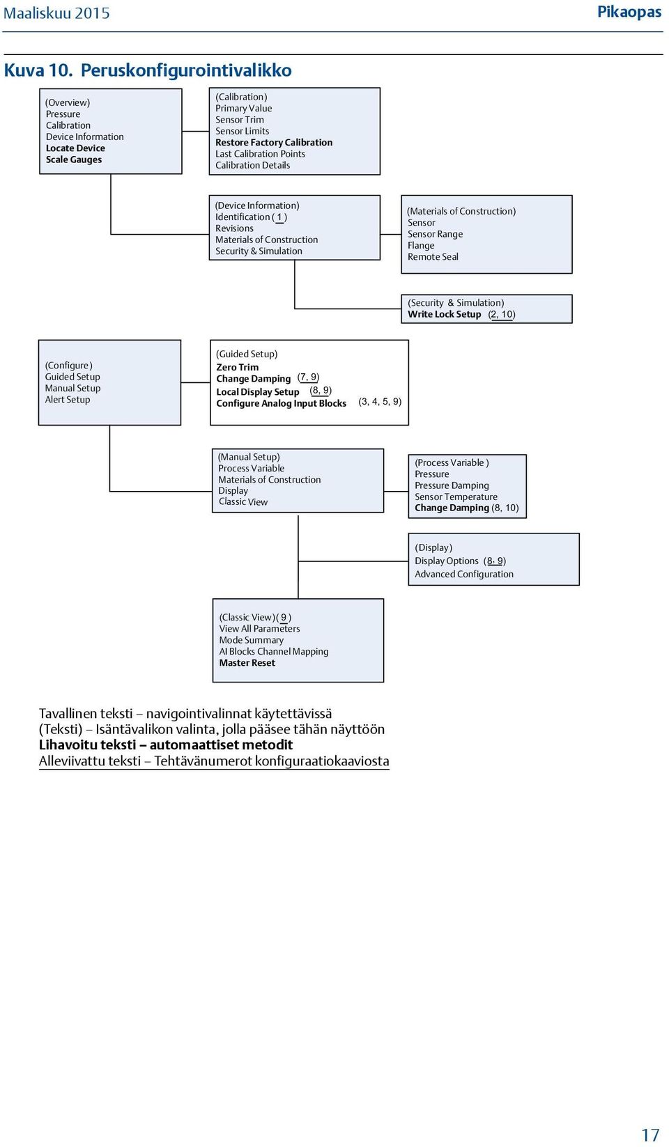 Calibration Points Calibration Details (Device Information) Identification (1) Revisions Materials of Construction Security & Simulation (Materials of Construction) Sensor Sensor Range Flange Remote