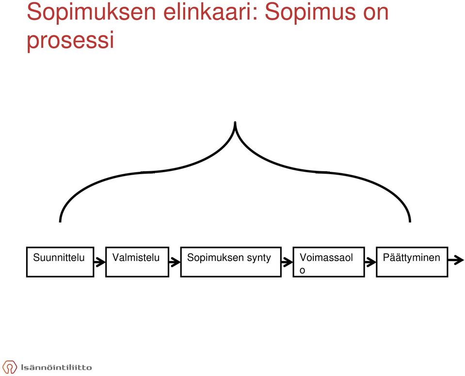 Suunnittelu Valmistelu