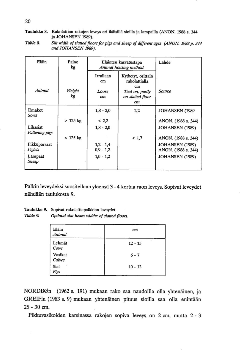 Eläin Paino kg Eläinten kasvatustapa Animal housing method Lähde Animal Weight kg Irrallaan cm Loose cm Kytketyt, osittain rakolattialla cm Tied on, partly on slatted /7oor cm Source Emakot Sows