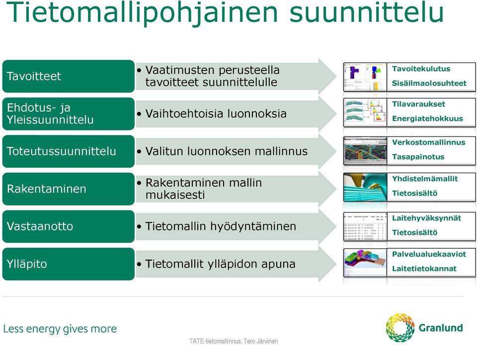 mukaisesti Tietomallin hyödyntäminen Tietomallit ylläpidon apuna Tavoitekulutus Sisäilmaolosuhteet Tilavaraukset