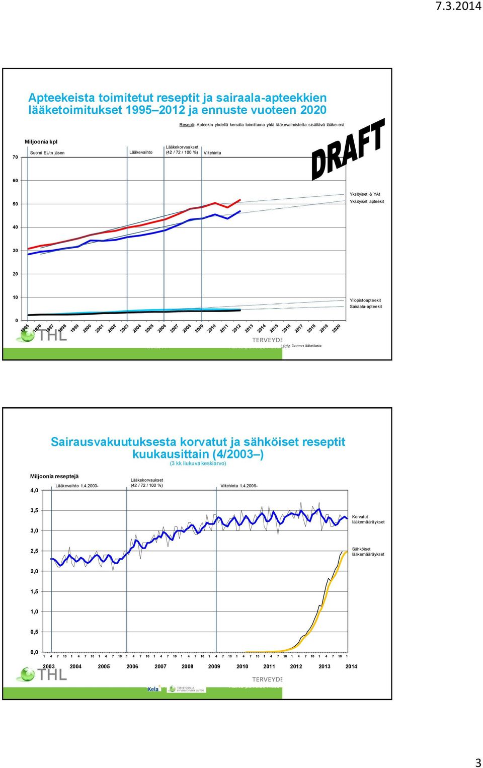 20 10 Yliopistoapteekit Sairaala-apteekit 0 6.3.