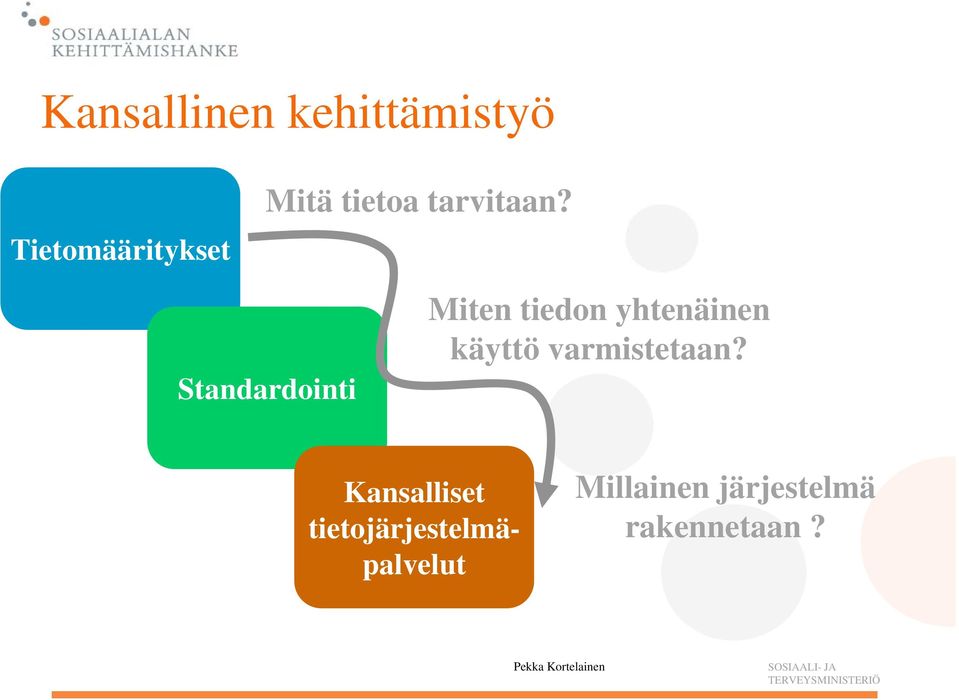 Standardointi Miten tiedon yhtenäinen käyttö varmistetaan?