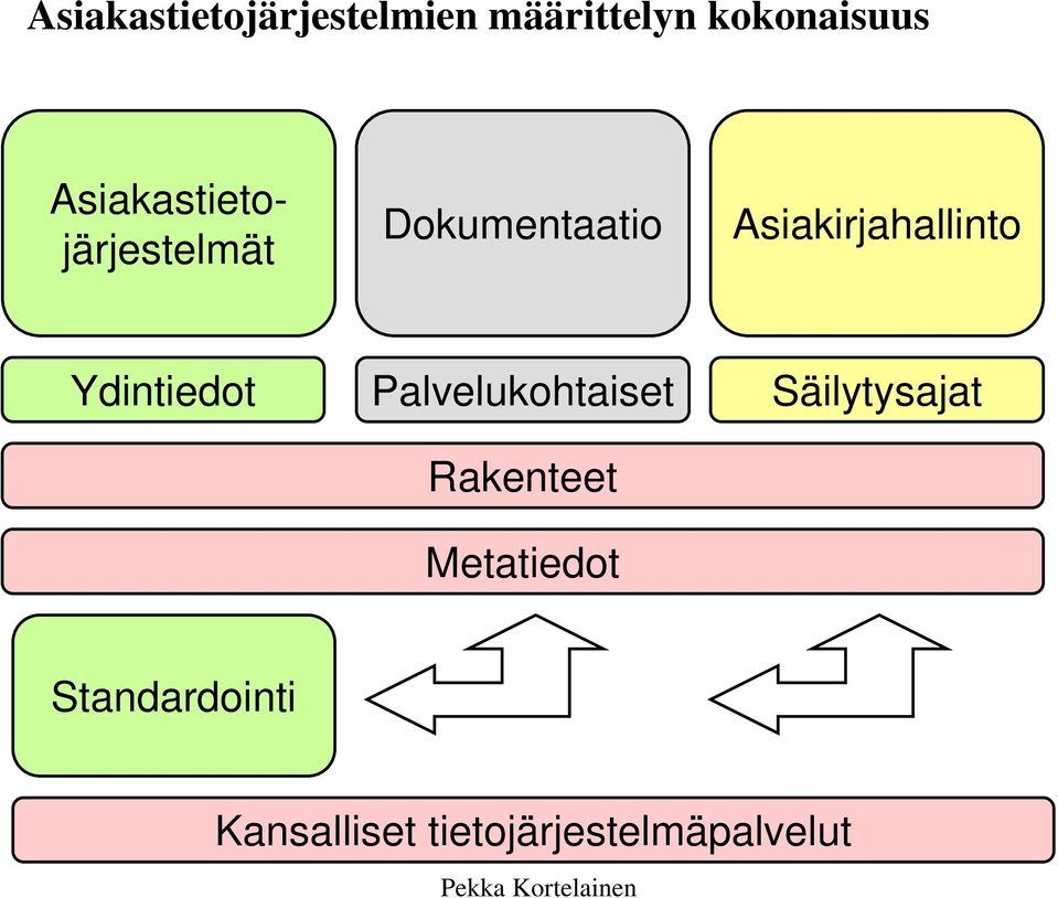 Ydintiedot Palvelukohtaiset Säilytysajat Rakenteet
