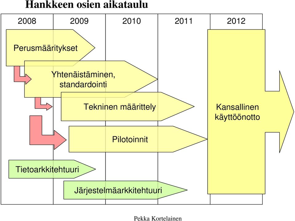 Tekninen määrittely Kansallinen käyttöönotto