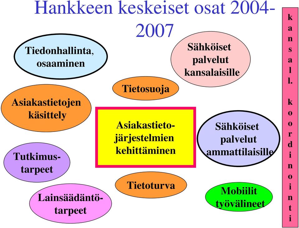 Asiakastietojärjestelmien kehittäminen Tietoturva Sähköiset palvelut