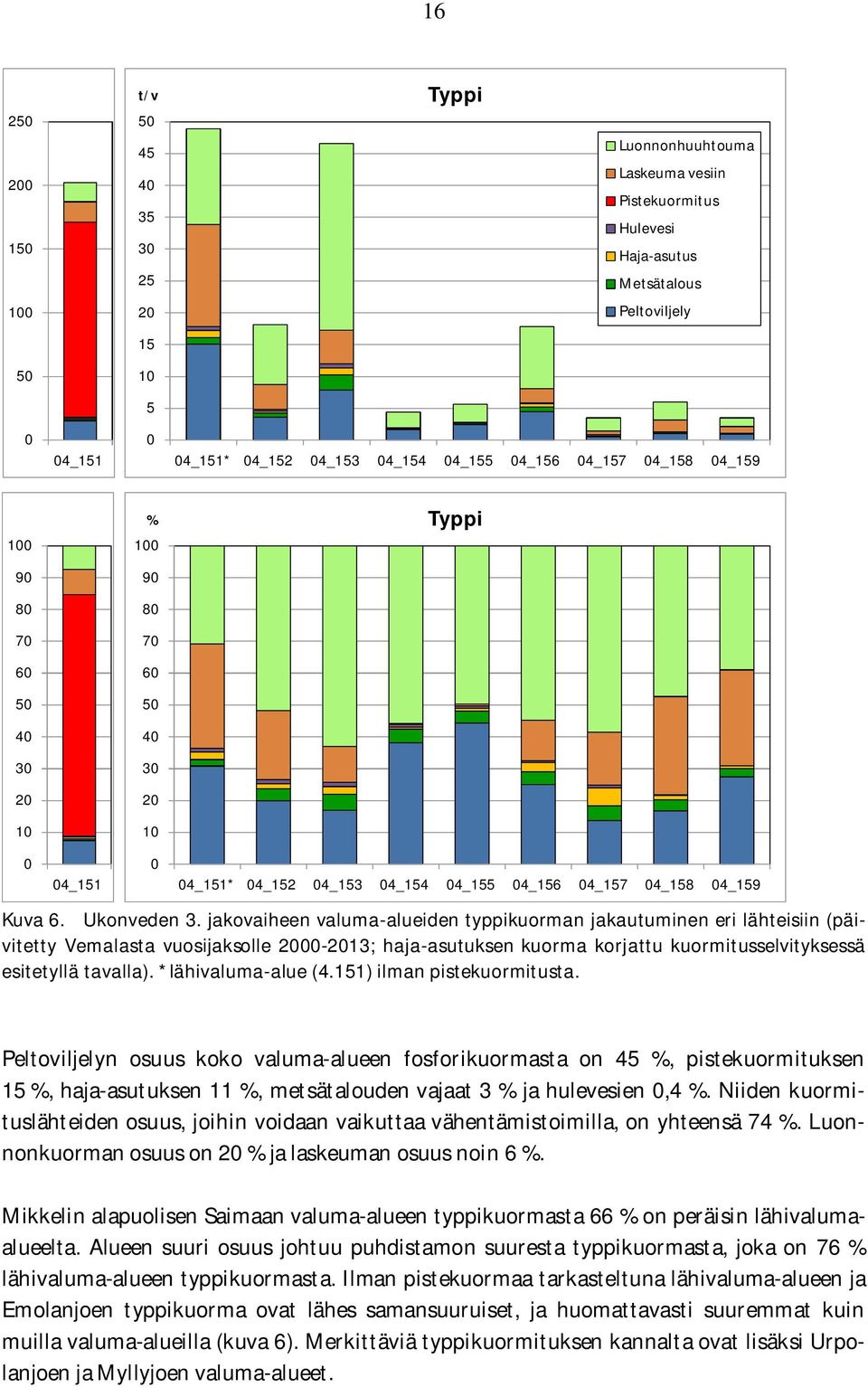 jakovaiheen valuma-alueiden typpikuorman jakautuminen eri lähteisiin (päivitetty Vemalasta vuosijaksolle 2000-2013; haja-asutuksen kuorma korjattu kuormitusselvityksessä esitetyllä tavalla).