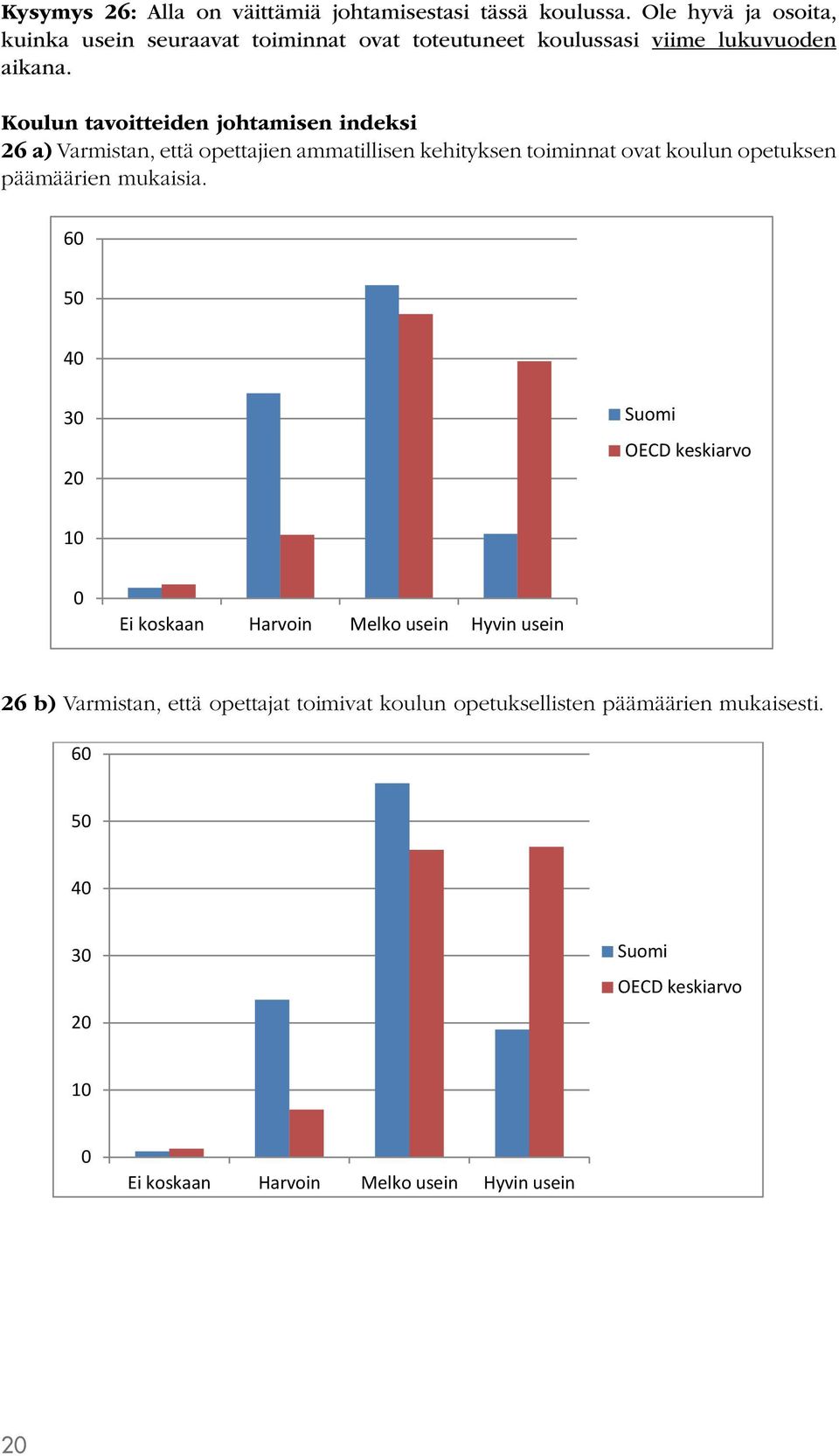 Koulun tavoitteiden johtamisen indeksi 26 a) Varmistan, että opettajien ammatillisen kehityksen toiminnat ovat koulun opetuksen päämäärien