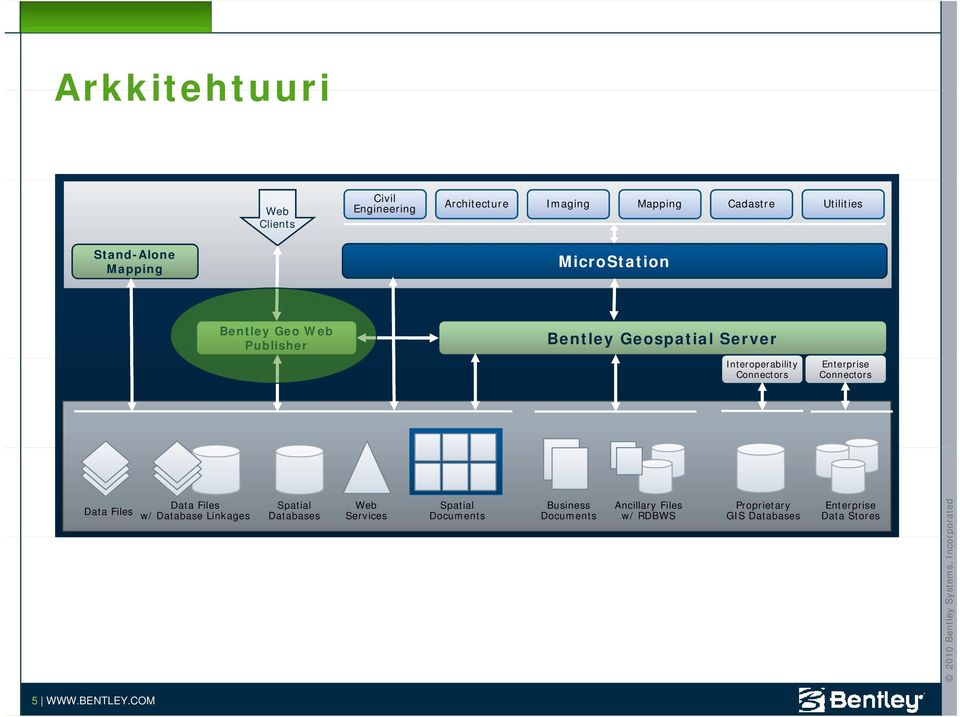 Connectors Data Files Data Files w/ Database Linkages Spatial Databases Web Services Spatial Documents Business