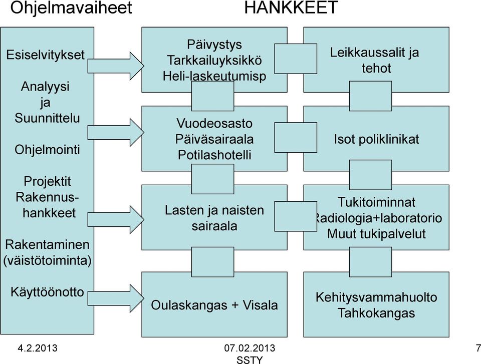 Päiväsairaala Potilashotelli Lasten ja naisten sairaala Oulaskangas + Visala Leikkaussalit ja tehot Isot