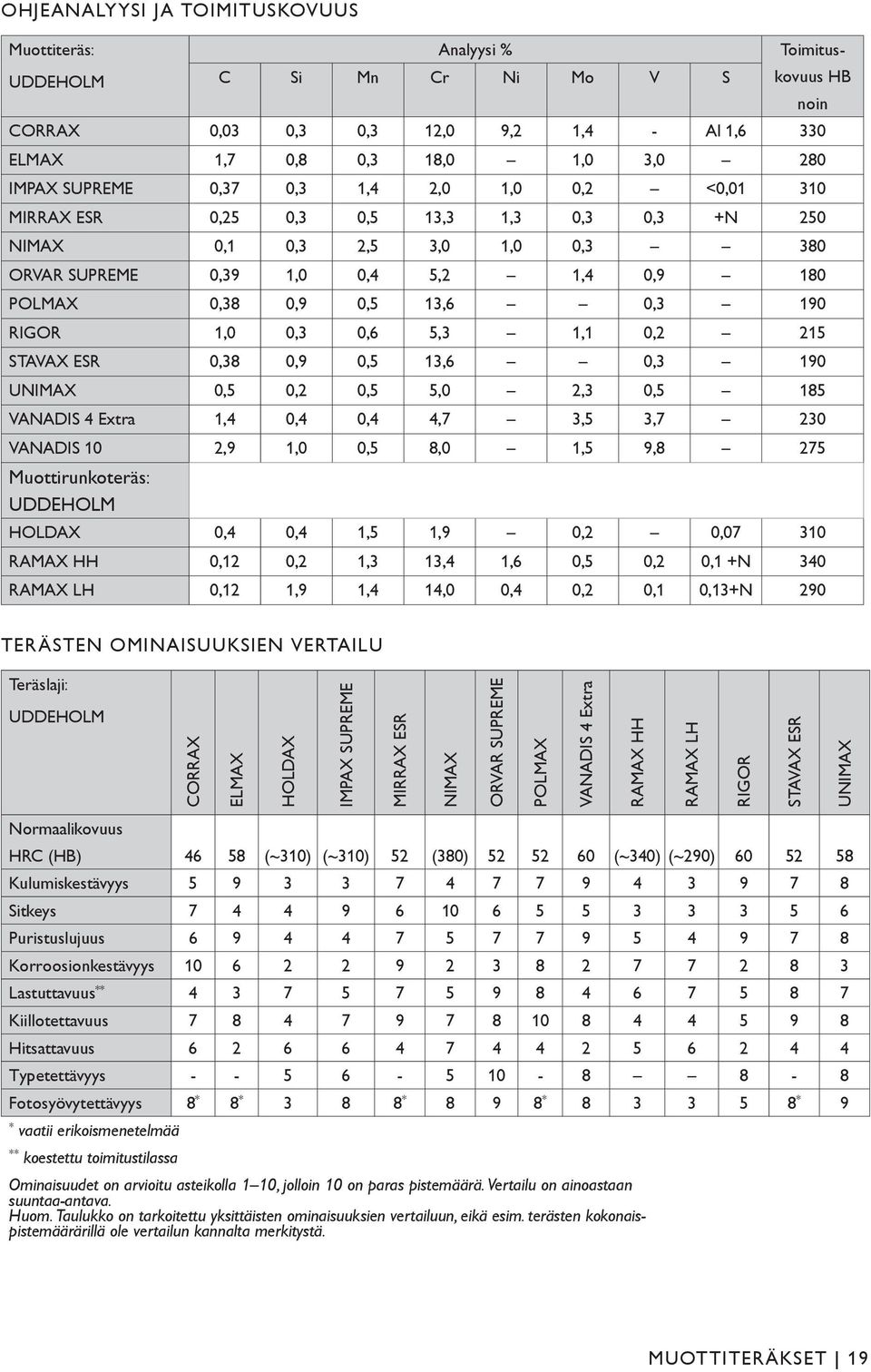 190 RIGOR 1,0 0,3 0,6 5,3 1,1 0,2 215 STAVAX ESR 0,38 0,9 0,5 13,6 0,3 190 UNIMAX 0,5 0,2 0,5 5,0 2,3 0,5 185 VANADIS 4 Extra 1,4 0,4 0,4 4,7 3,5 3,7 230 VANADIS 10 2,9 1,0 0,5 8,0 1,5 9,8 275