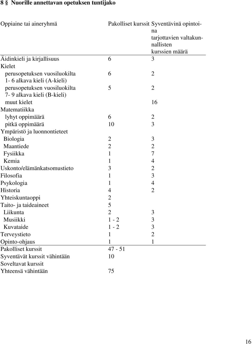 oppimäärä 10 3 Ympäristö ja luonnontieteet Biologia 2 3 Maantiede 2 2 Fysiikka 1 7 Kemia 1 4 Uskonto/elämänkatsomustieto 3 2 Filosofia 1 3 Psykologia 1 4 Historia 4 2 Yhteiskuntaoppi 2