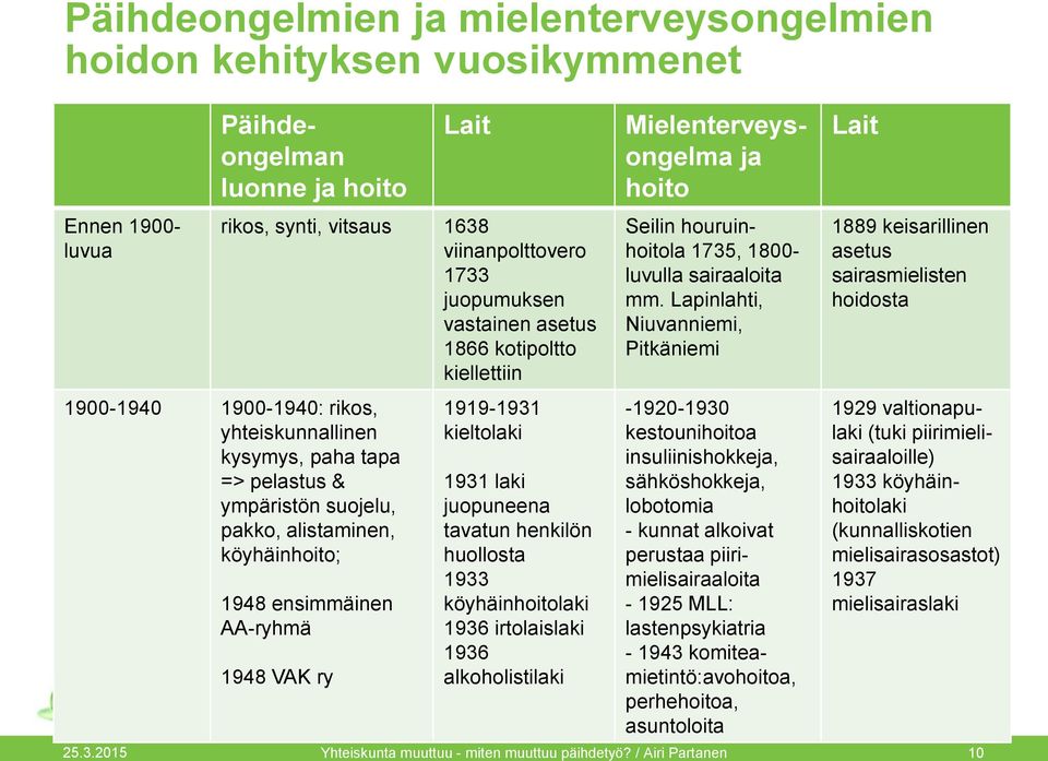 VAK ry 1919-1931 kieltolaki 1931 laki juopuneena tavatun henkilön huollosta 1933 köyhäinhoitolaki 1936 irtolaislaki 1936 alkoholistilaki Mielenterveysongelma ja hoito Seilin houruinhoitola 1735,